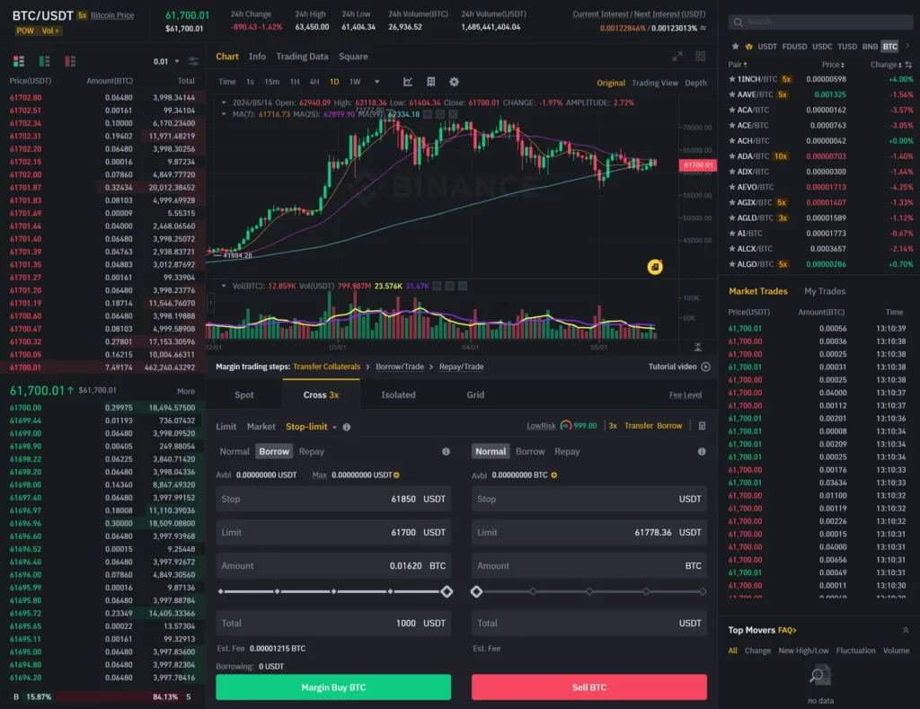 Typical Trading screen for margin trading. Centralized Exchanges.