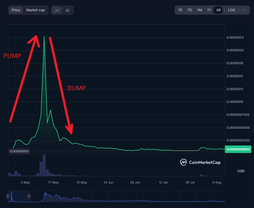 Example graph of the pump and dump crypt scam.