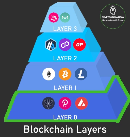 Layer 0 pictured in a pyramid.