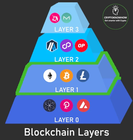 Layer 1 pictured in a pyramid.