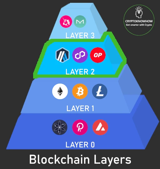 Layer 2 pictured in a pyramid.