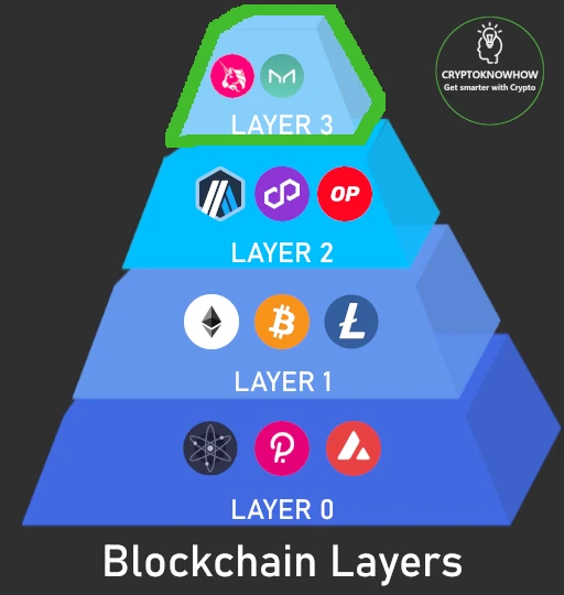 Layer 3 pictured in a pyramid.